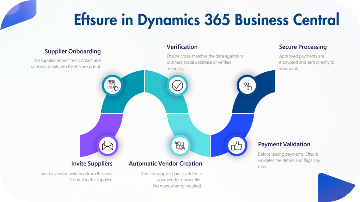 D365 flow chart-1